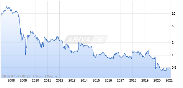 Greentech Energy Systems Chart