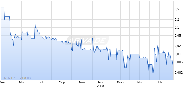 KRONOS MEDIA INH. SF -,01 Chart