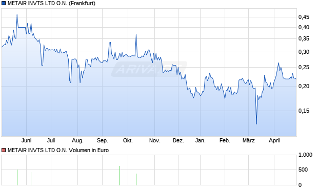 METAIR INVTS LTD Aktie Chart