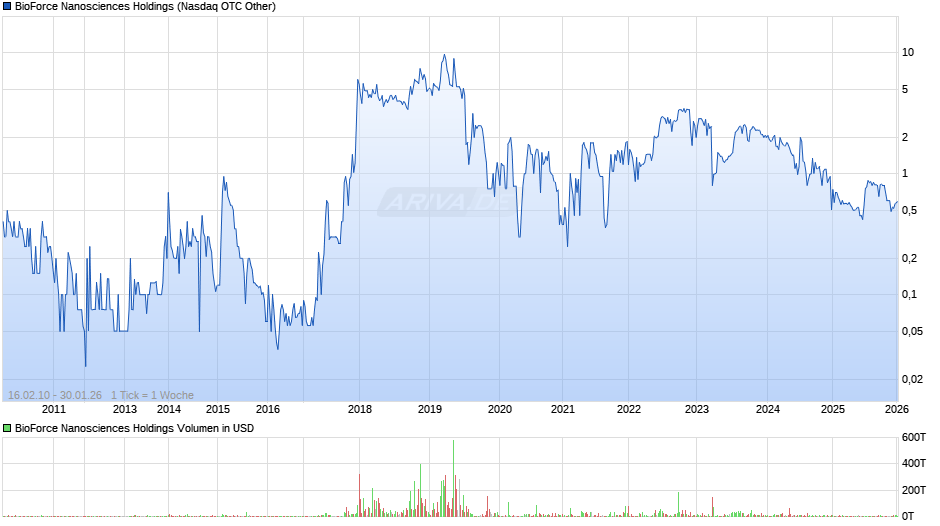 BioForce Nanosciences Holdings Chart
