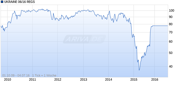 UKRAINE 06/16 REGS Chart