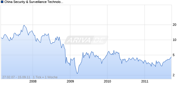 China Security & Surveillance Technology Chart