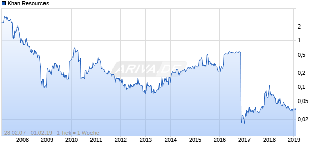Khan Resources Chart