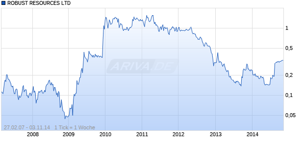 ROBUST RESOURCES LTD Chart