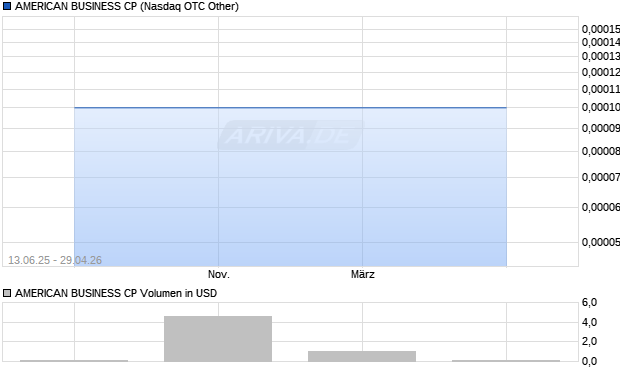 AMERICAN BUSINESS CP Aktie Chart