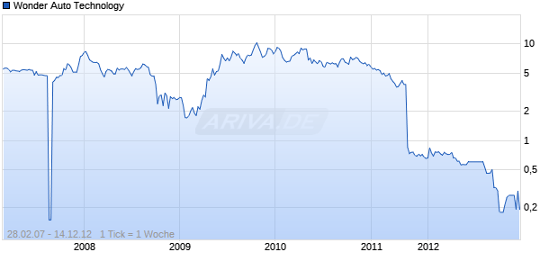 Wonder Auto Technology Chart