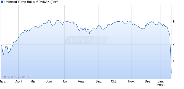 Unlimited Turbo Bull auf DivDAX (Performance) [Commerzbank AG] Chart