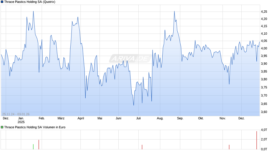 Thrace Plastics Holding Chart