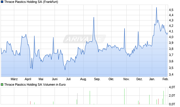 Thrace Plastics Holding Aktie Chart