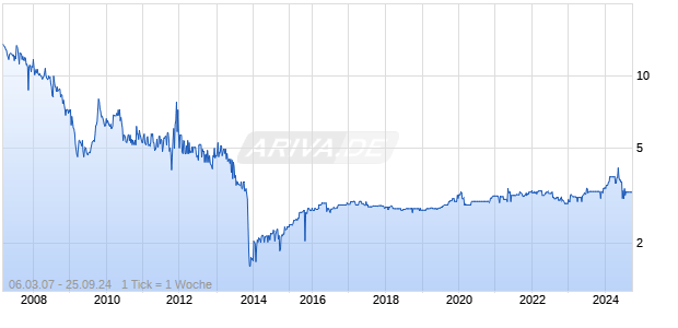 Daios Plastics Chart