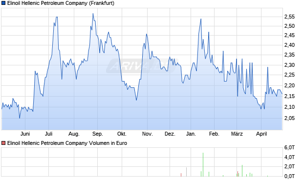 Elinoil Hellenic Petroleum Aktie Chart