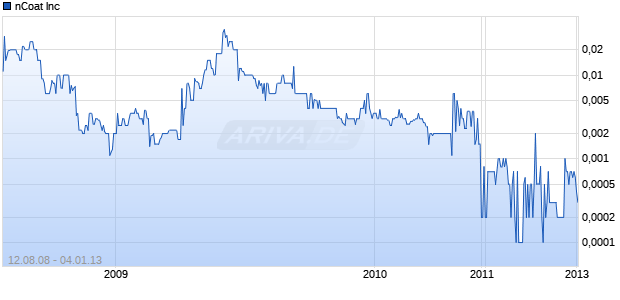 nCoat Inc Chart
