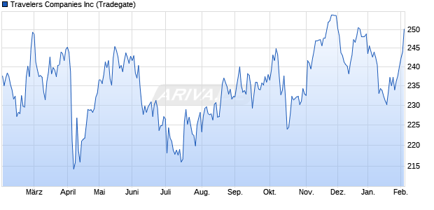 Travelers Aktie Chart