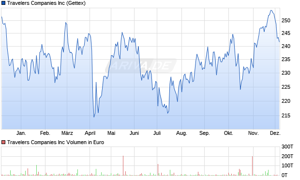 Travelers Aktie Chart
