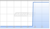 Travelers Companies Inc Chart