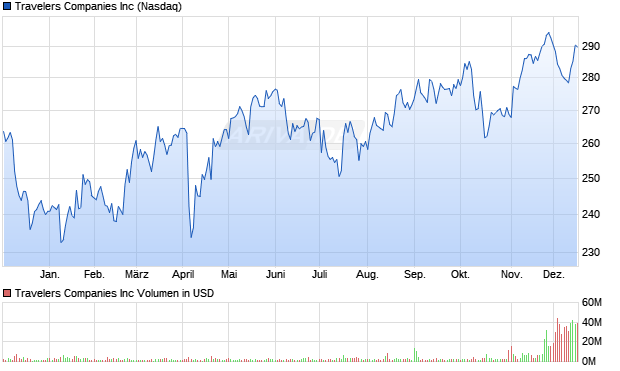 Travelers Aktie Chart