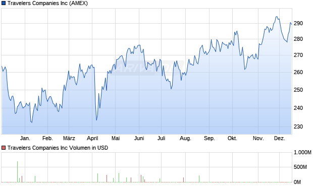 Travelers Aktie Chart