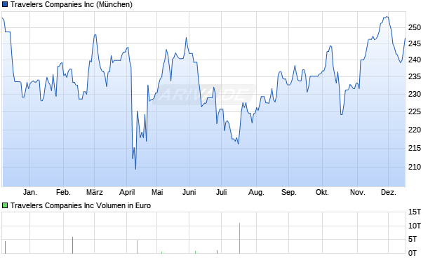 Travelers Aktie Chart