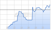 Travelers Companies Inc Chart