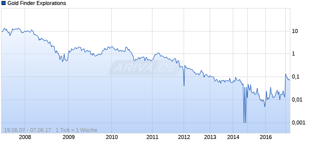 Gold Finder Explorations Chart