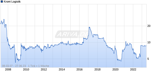 Kromi Logistik Chart