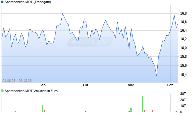 Sparebanken MIDT Aktie Chart