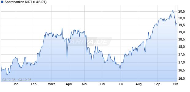 Sparebanken MIDT Aktie Chart
