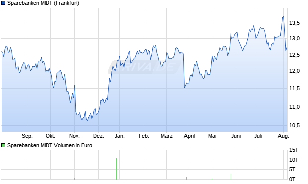 Sparebanken MIDT Aktie Chart