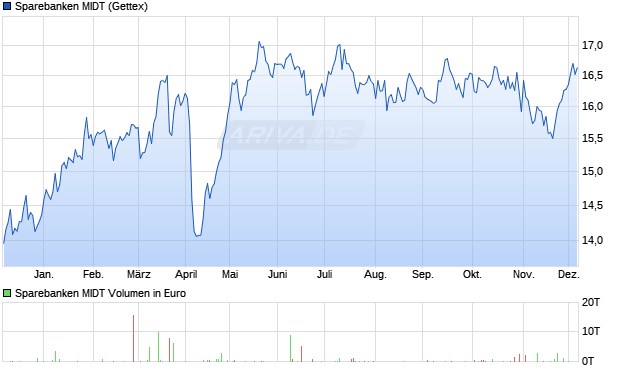 Sparebanken MIDT Aktie Chart