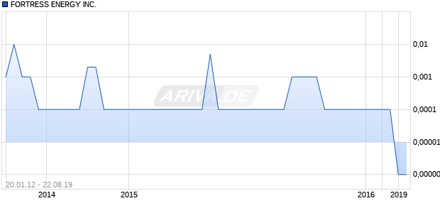 FORTRESS ENERGY INC. Chart