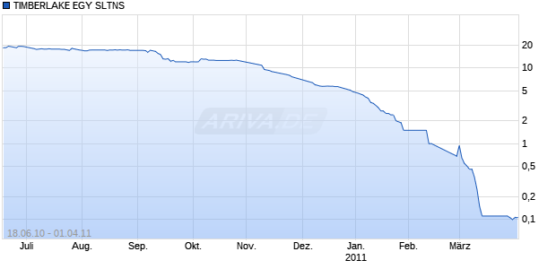 TIMBERLAKE EGY SLTNS Chart