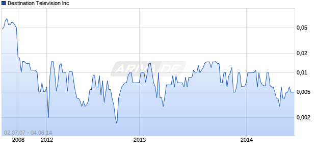 Destination Television Inc Chart
