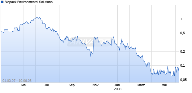 Biopack Environmental Solutions Chart