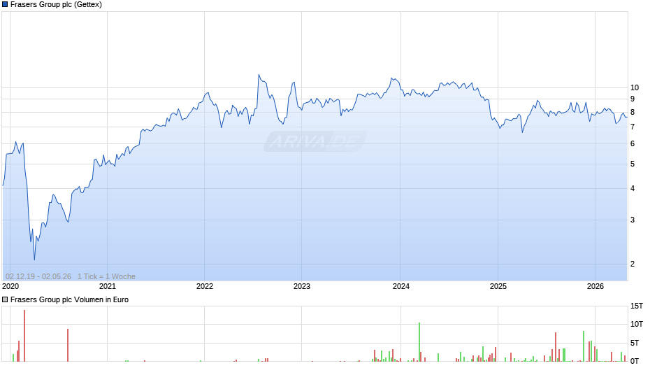 Frasers Group Chart