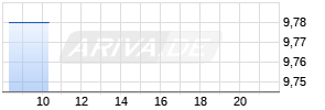 Frasers Group plc Chart