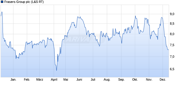 Frasers Group Aktie Chart