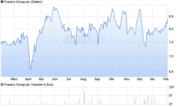 Frasers Group Aktie Chart
