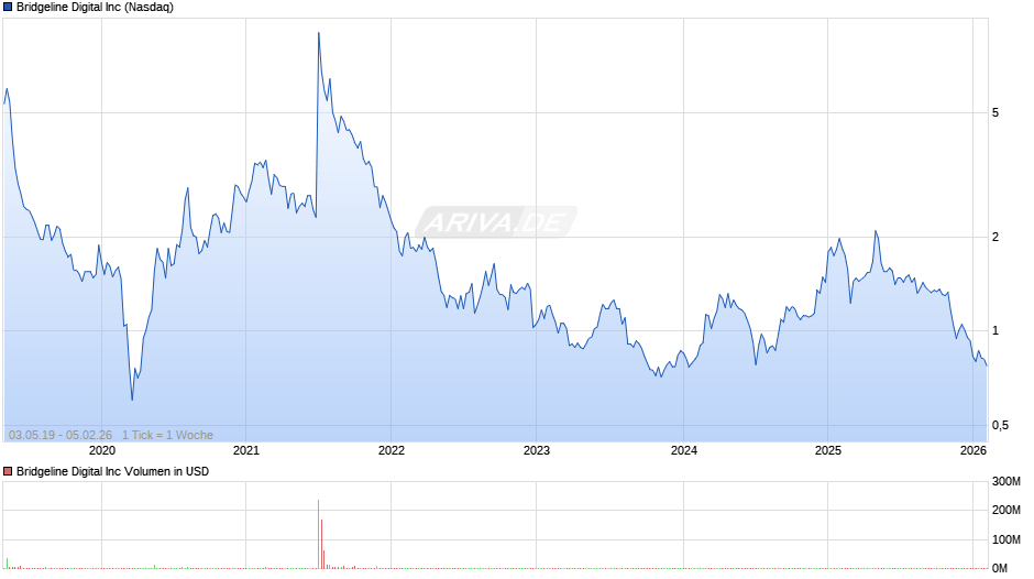 Bridgeline Digital Chart