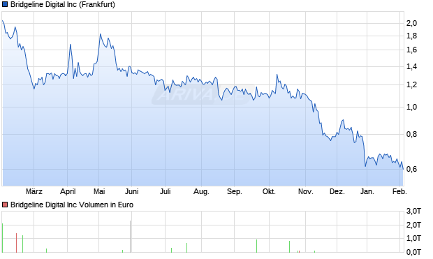 Bridgeline Digital Aktie Chart