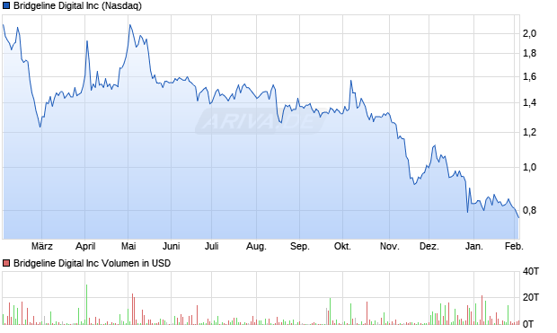 Bridgeline Digital Aktie Chart