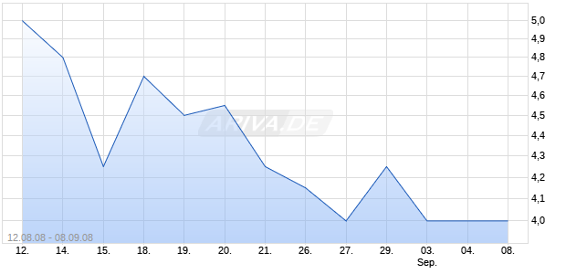 DIGITALTOWN INC Chart