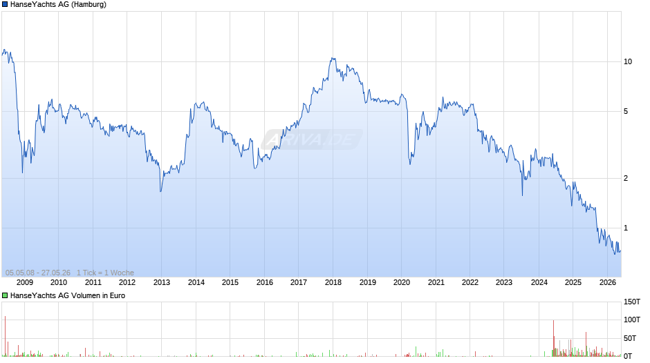 HanseYachts Chart