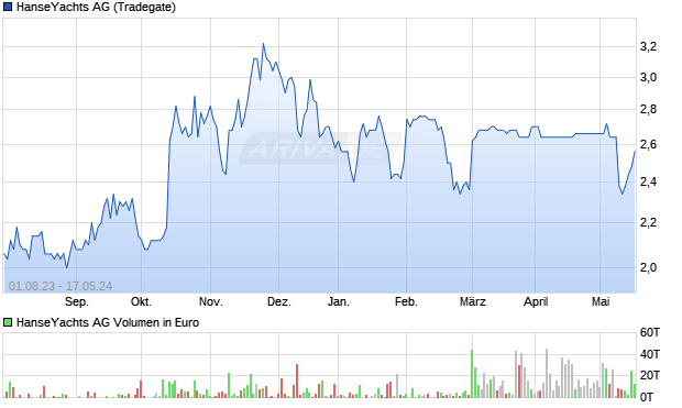 HanseYachts AG Aktie Chart
