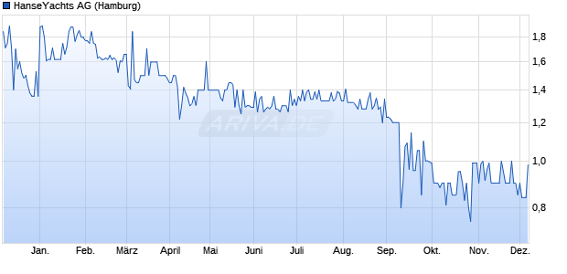 HanseYachts Aktie Chart