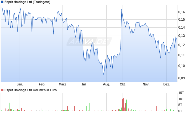Esprit Aktie Chart