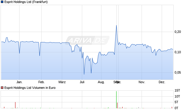 Esprit Aktie Chart