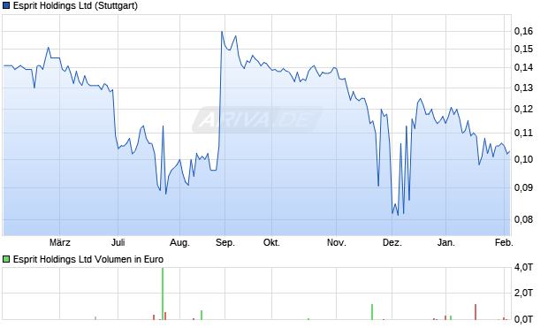 Esprit Aktie Chart