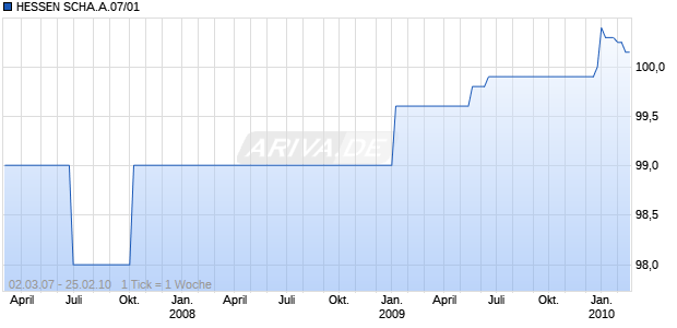 HESSEN SCHA.A.07/01 Chart