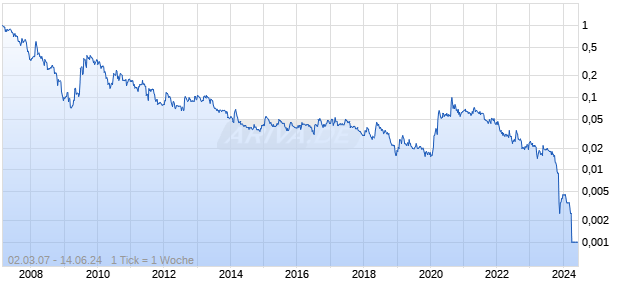Byotrol Plc Chart