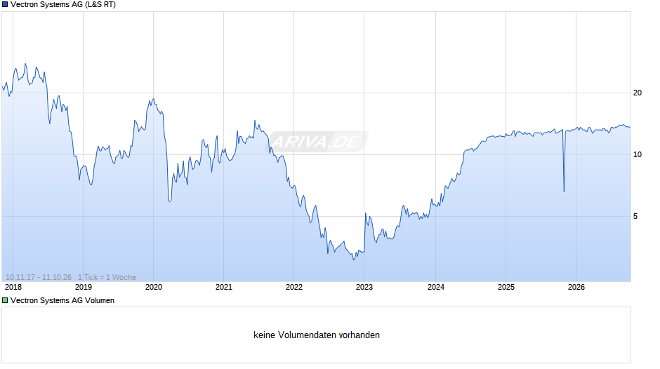 Vectron Systems Chart